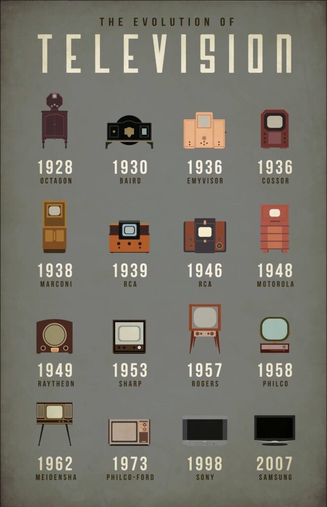 L'EVOLUZIONE DELLA TV NEGLI ANNI