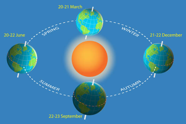 MOVIMENTO DELLA TERRA IN TORNO AL SOLE